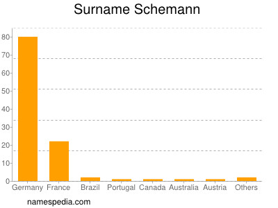 Familiennamen Schemann