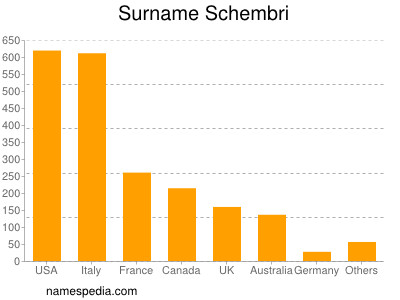 Surname Schembri