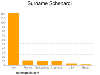 Familiennamen Schenardi