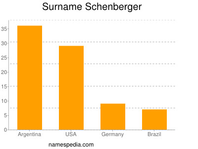 Familiennamen Schenberger