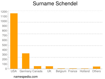 Surname Schendel