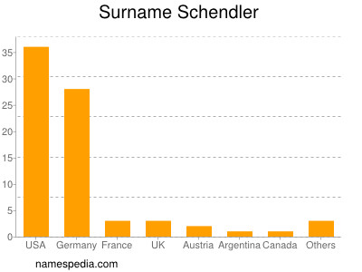 Surname Schendler