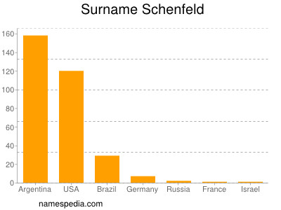 nom Schenfeld