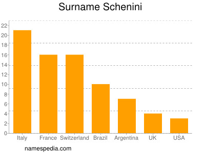 Familiennamen Schenini