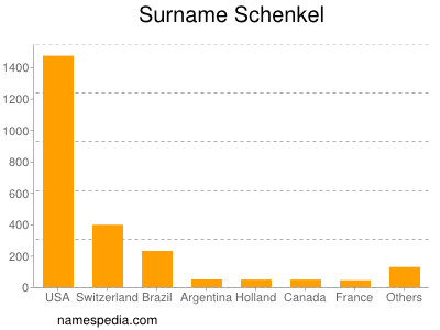 Familiennamen Schenkel