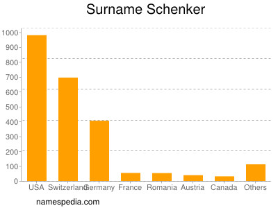 nom Schenker