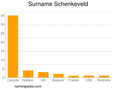 Familiennamen Schenkeveld