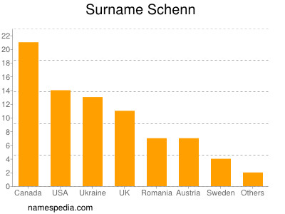 Familiennamen Schenn