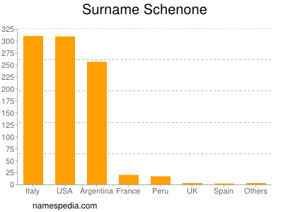 Surname Schenone