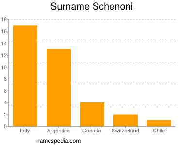 Familiennamen Schenoni