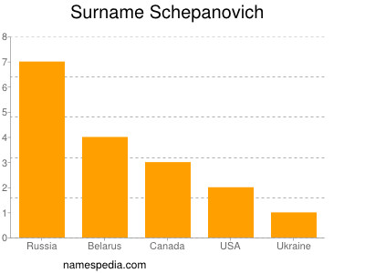 Familiennamen Schepanovich