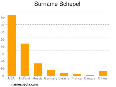 Familiennamen Schepel