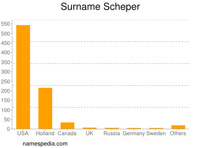 Surname Scheper