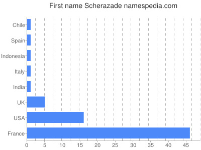 Given name Scherazade