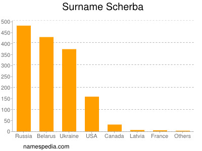 Familiennamen Scherba