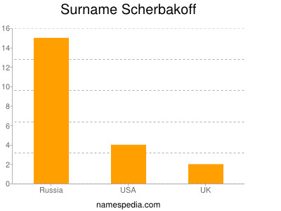 Surname Scherbakoff