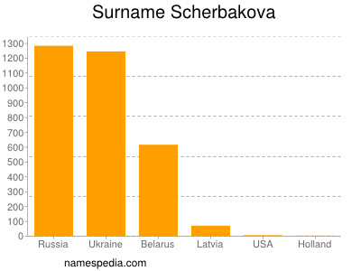 Familiennamen Scherbakova