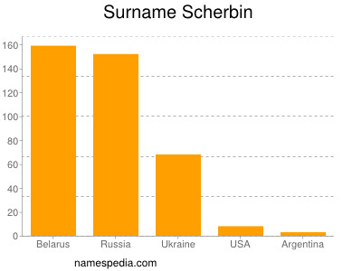 Familiennamen Scherbin