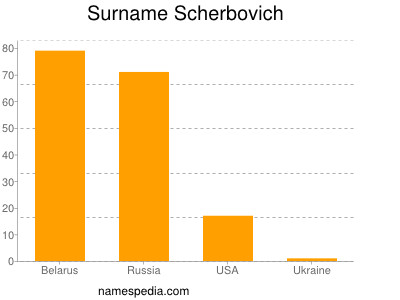 Familiennamen Scherbovich