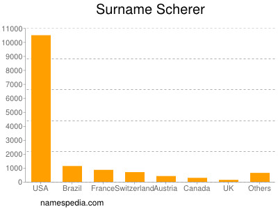 Familiennamen Scherer