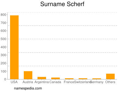 Familiennamen Scherf