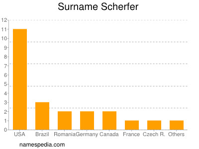 Familiennamen Scherfer