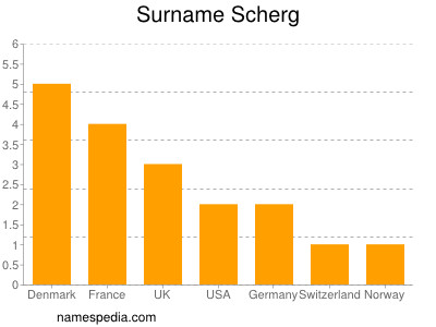 Familiennamen Scherg