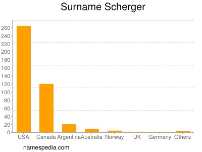 Surname Scherger