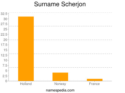 Familiennamen Scherjon