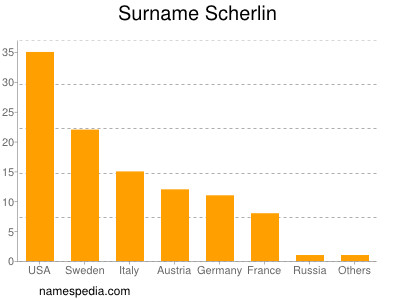 Familiennamen Scherlin