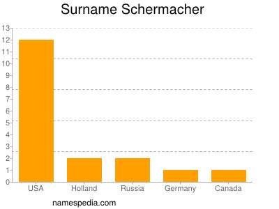 Familiennamen Schermacher