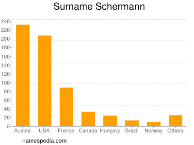 Familiennamen Schermann
