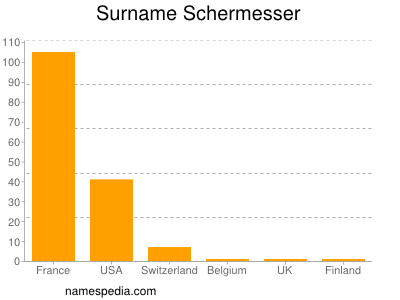 Familiennamen Schermesser