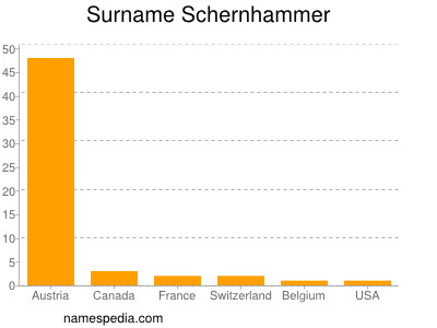 Familiennamen Schernhammer