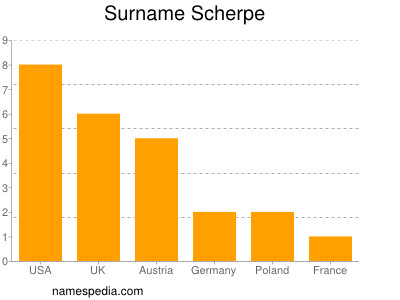 Familiennamen Scherpe