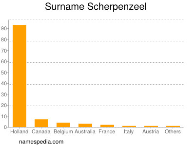 Familiennamen Scherpenzeel