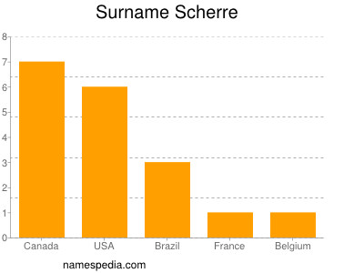 Familiennamen Scherre