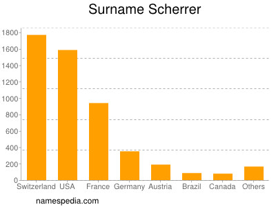 Surname Scherrer