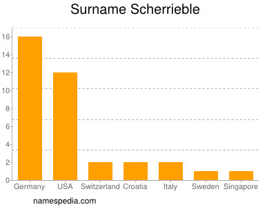 Familiennamen Scherrieble