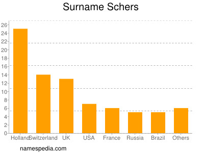 Familiennamen Schers