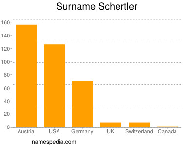 Familiennamen Schertler