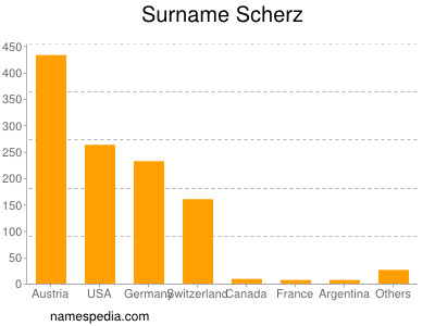 Surname Scherz