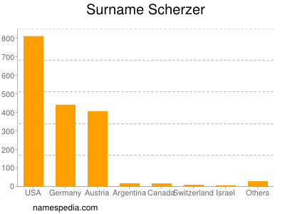 nom Scherzer