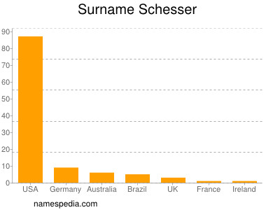 Familiennamen Schesser