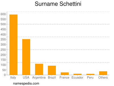 Familiennamen Schettini