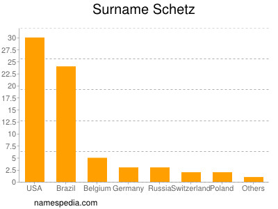 nom Schetz