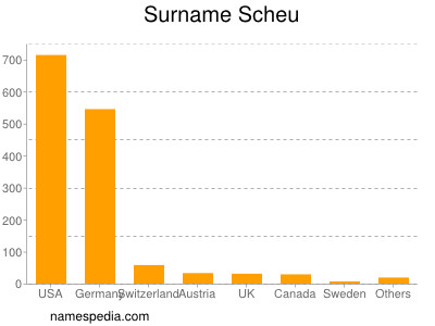 Surname Scheu