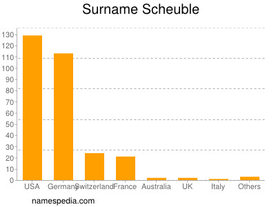 Surname Scheuble