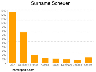 nom Scheuer