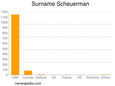 Familiennamen Scheuerman
